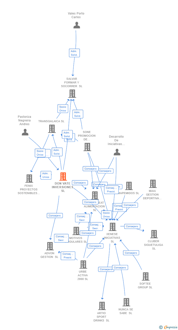 Vinculaciones societarias de DON VATE INVERSIONES SL