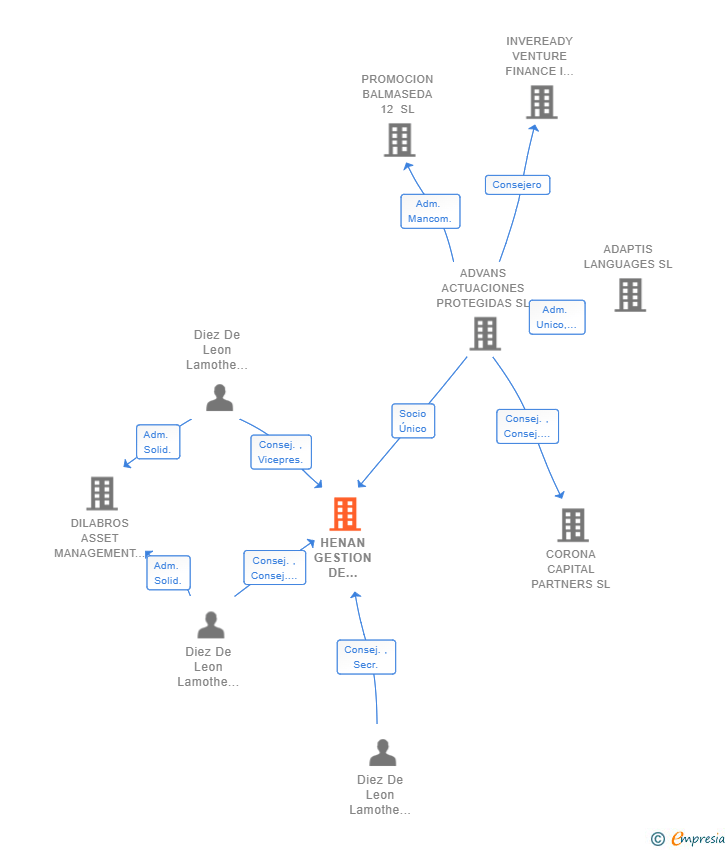 Vinculaciones societarias de HENAN GESTION DE ACTIVOS SL