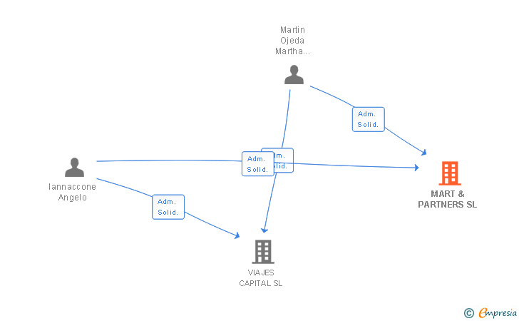 Vinculaciones societarias de MART & PARTNERS SL