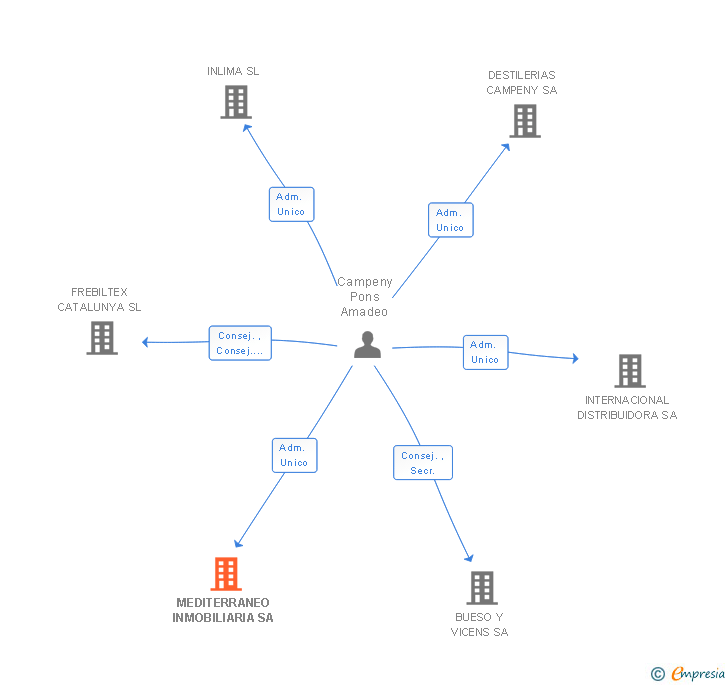 Vinculaciones societarias de MEDITERRANEO INMOBILIARIA SA