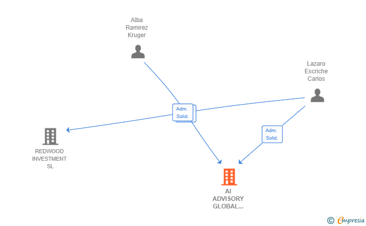 Vinculaciones societarias de AI ADVISORY GLOBAL INVESTMENT SL