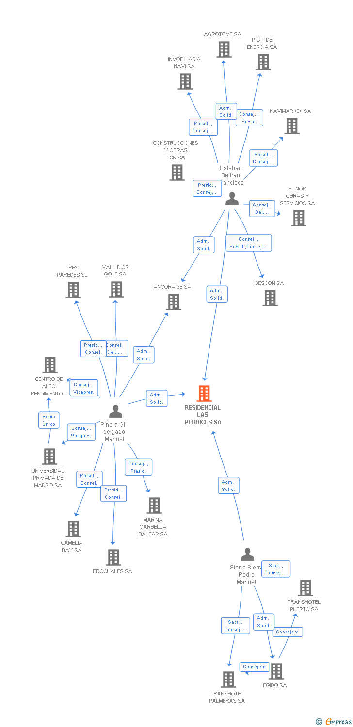 Vinculaciones societarias de RESIDENCIAL LAS PERDICES SA