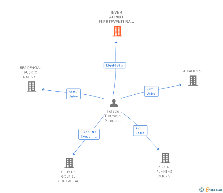 Vinculaciones societarias de INVER ACIMUT FUERTEVENTURA SOCIEDAD LIMITADA 