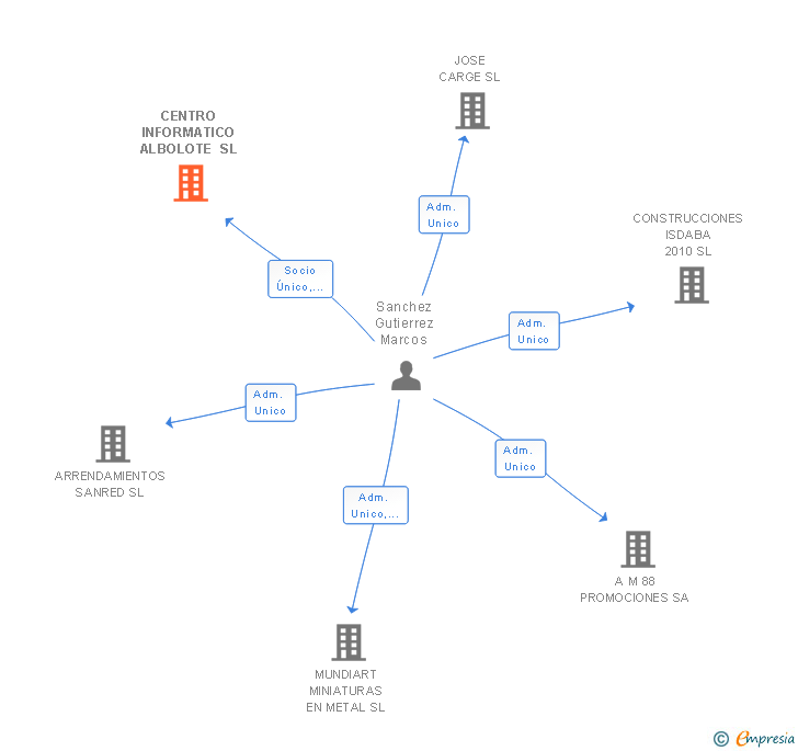 Vinculaciones societarias de CENTRO INFORMATICO ALBOLOTE SL