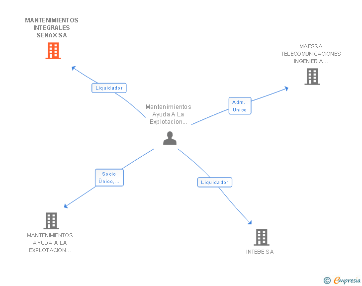 Vinculaciones societarias de MANTENIMIENTOS INTEGRALES SENAX SA