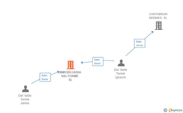 Vinculaciones societarias de INMOBILIARIA VALTORME SL
