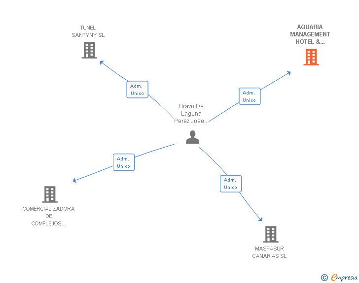 Vinculaciones societarias de AQUARIA MANAGEMENT HOTEL & RESORT SL