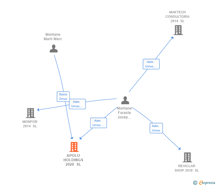 Vinculaciones societarias de APOLO HOLDINGS 2020 SL