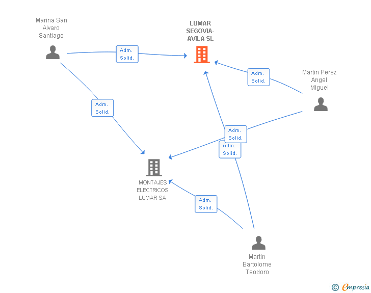 Vinculaciones societarias de LUMAR SEGOVIA-AVILA SL