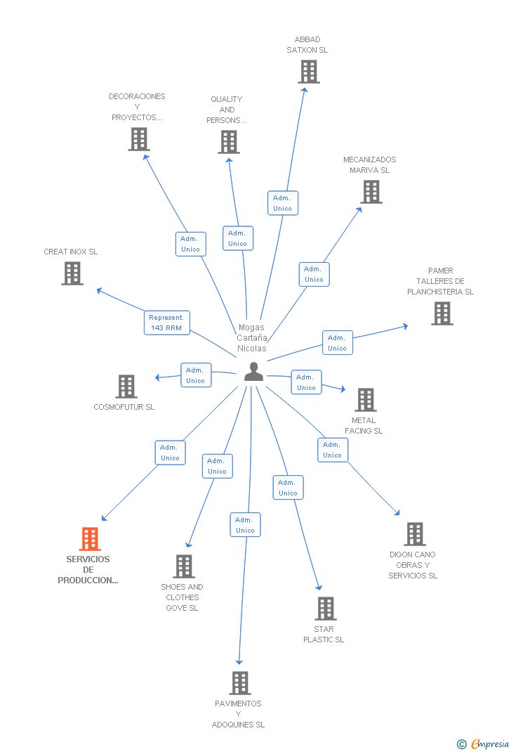 Vinculaciones societarias de SERVICIOS DE PRODUCCION Y AUTOMATISMOS ESPECIALES SL