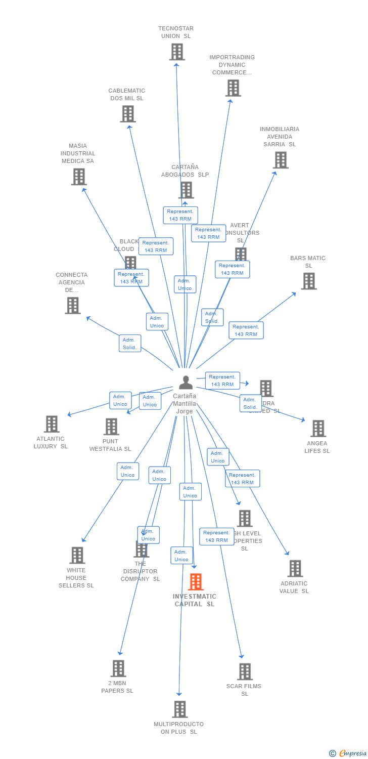 Vinculaciones societarias de INVESTMATIC CAPITAL SL