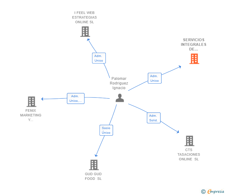 Vinculaciones societarias de SERVICIOS INTEGRALES DE COCINA DEL NOROESTE SL
