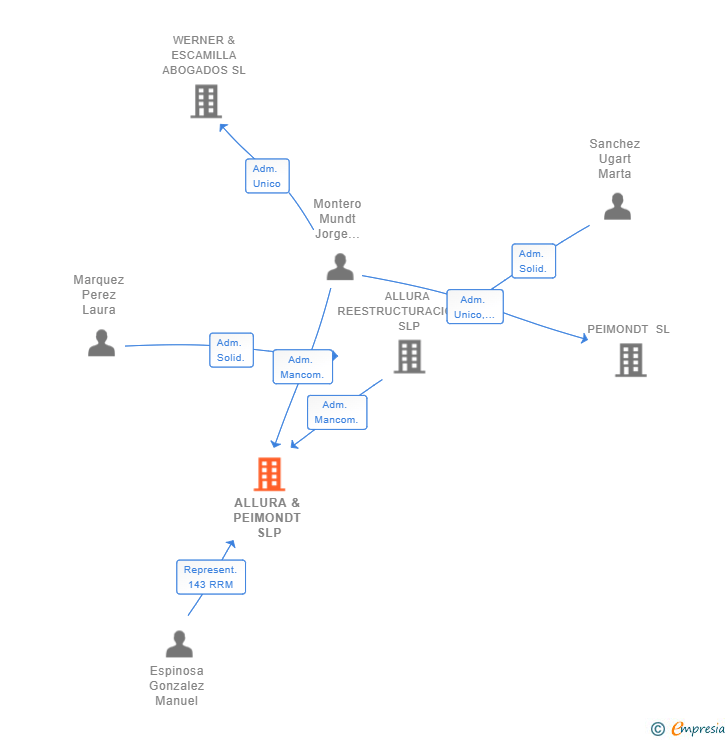 Vinculaciones societarias de ALLURA & PEIMONDT SLP