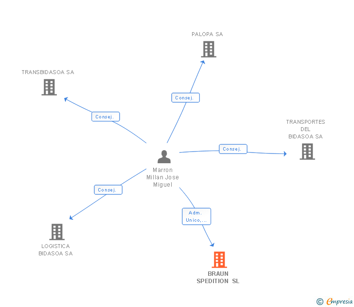 Vinculaciones societarias de BRAUN SPEDITION SL