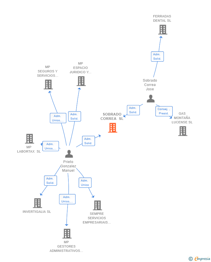 Vinculaciones societarias de SOBRADO CORREA SL