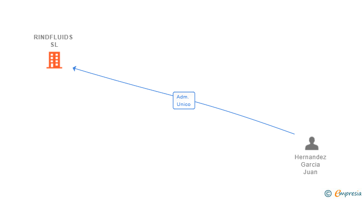 Vinculaciones societarias de RINDFLUIDS SL