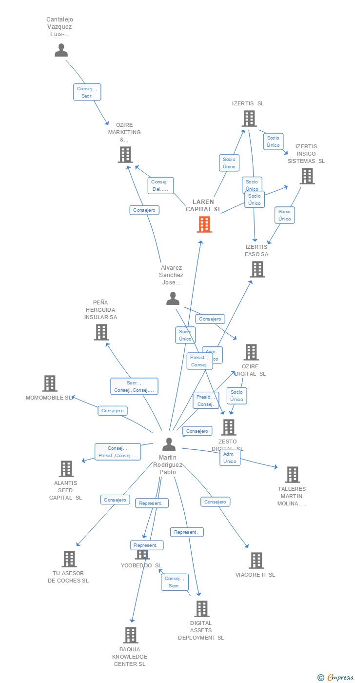 Vinculaciones societarias de LAREN CAPITAL SL