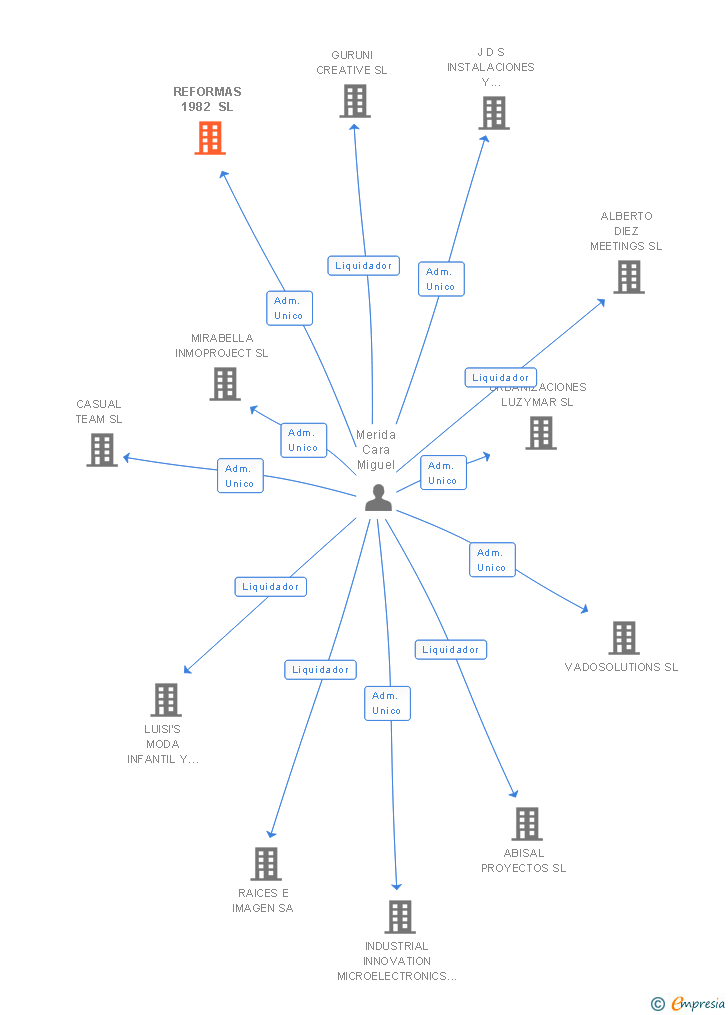 Vinculaciones societarias de REFORMAS 1982 SL