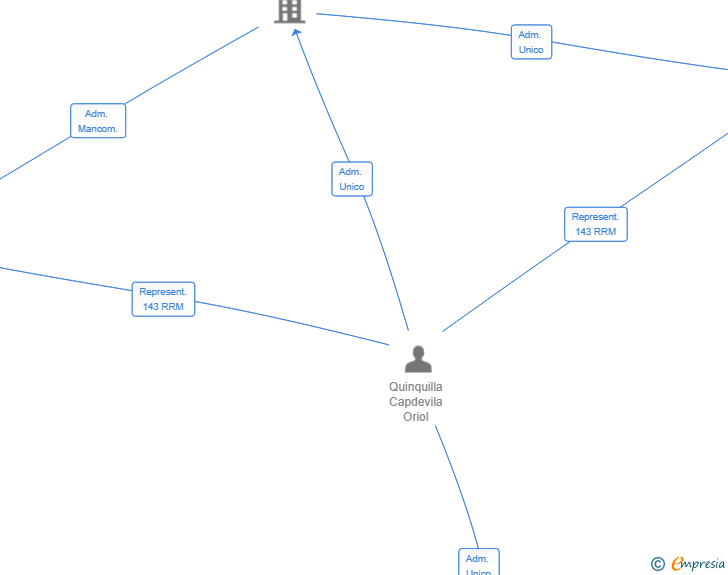 Vinculaciones societarias de ITEQUIA TECHNOLOGY CONSULTING SL