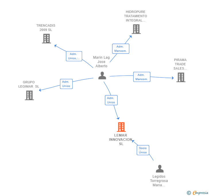 Vinculaciones societarias de LEMAR INNOVACION SL