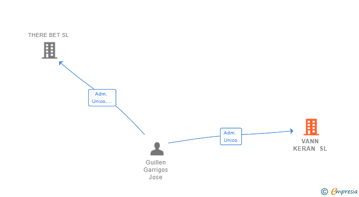 Vinculaciones societarias de VANN KERAN SL