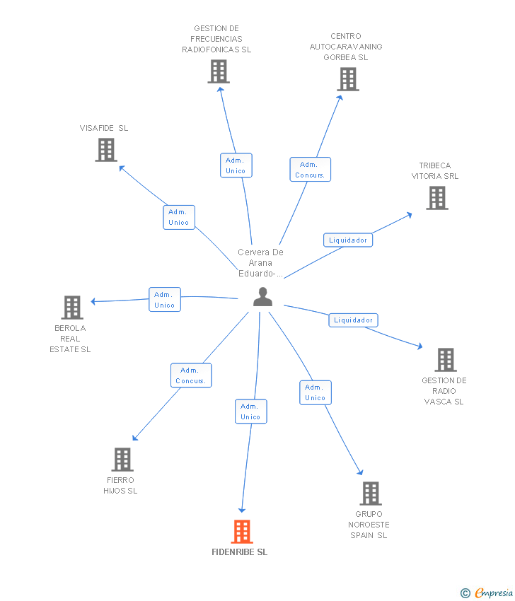 Vinculaciones societarias de FIDENRIBE SL