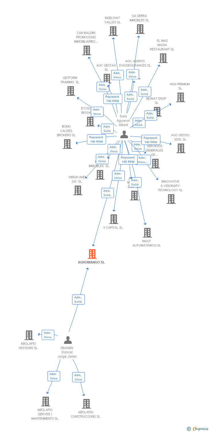 Vinculaciones societarias de AGROMANGO SL