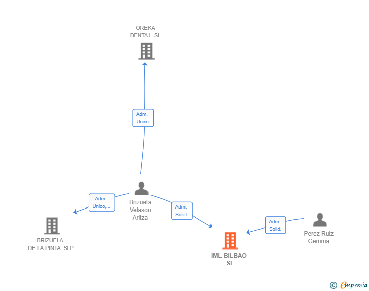 Vinculaciones societarias de IML BILBAO SL