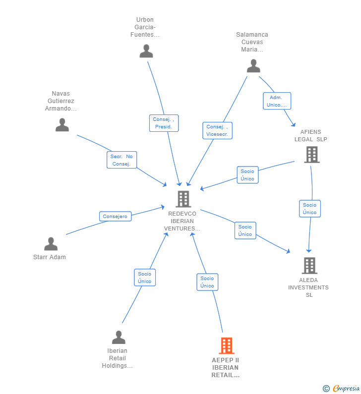 Vinculaciones societarias de AEPEP II IBERIAN RETAIL HOLDINGS (LUXEMBOURG) SA