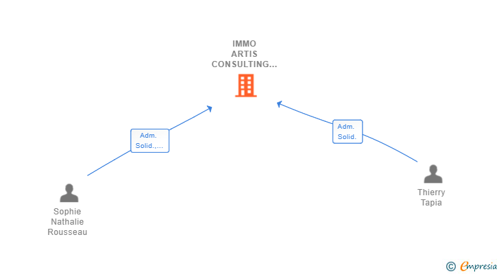 Vinculaciones societarias de IMMO ARTIS CONSULTING SL