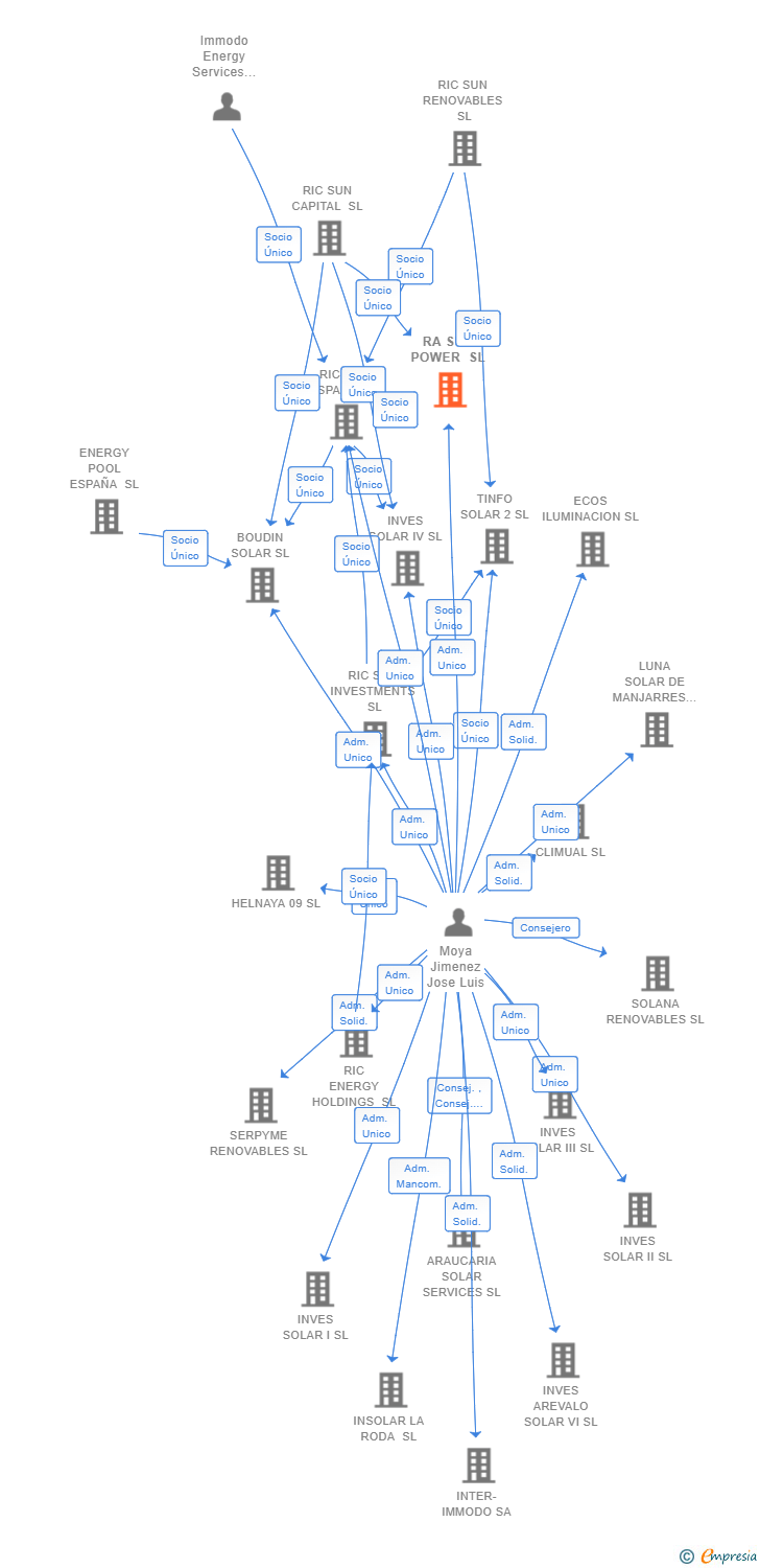Vinculaciones societarias de RA SUN POWER SL