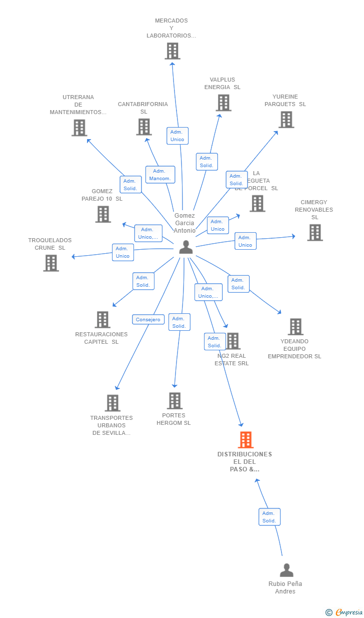 Vinculaciones societarias de DISTRIBUCIONES EL DEL PASO & ANDRES SL