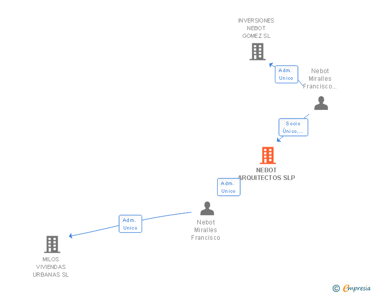 Vinculaciones societarias de NEBOT ARQUITECTOS SLP