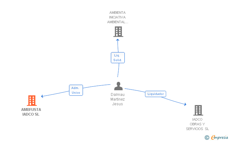 Vinculaciones societarias de AMBFUSTA IADCO SL