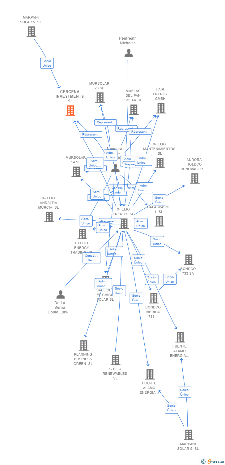 Vinculaciones societarias de CERCENA INVESTMENTS SL