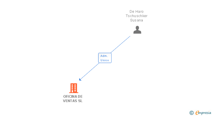 Vinculaciones societarias de OFICINA DE VENTAS SL