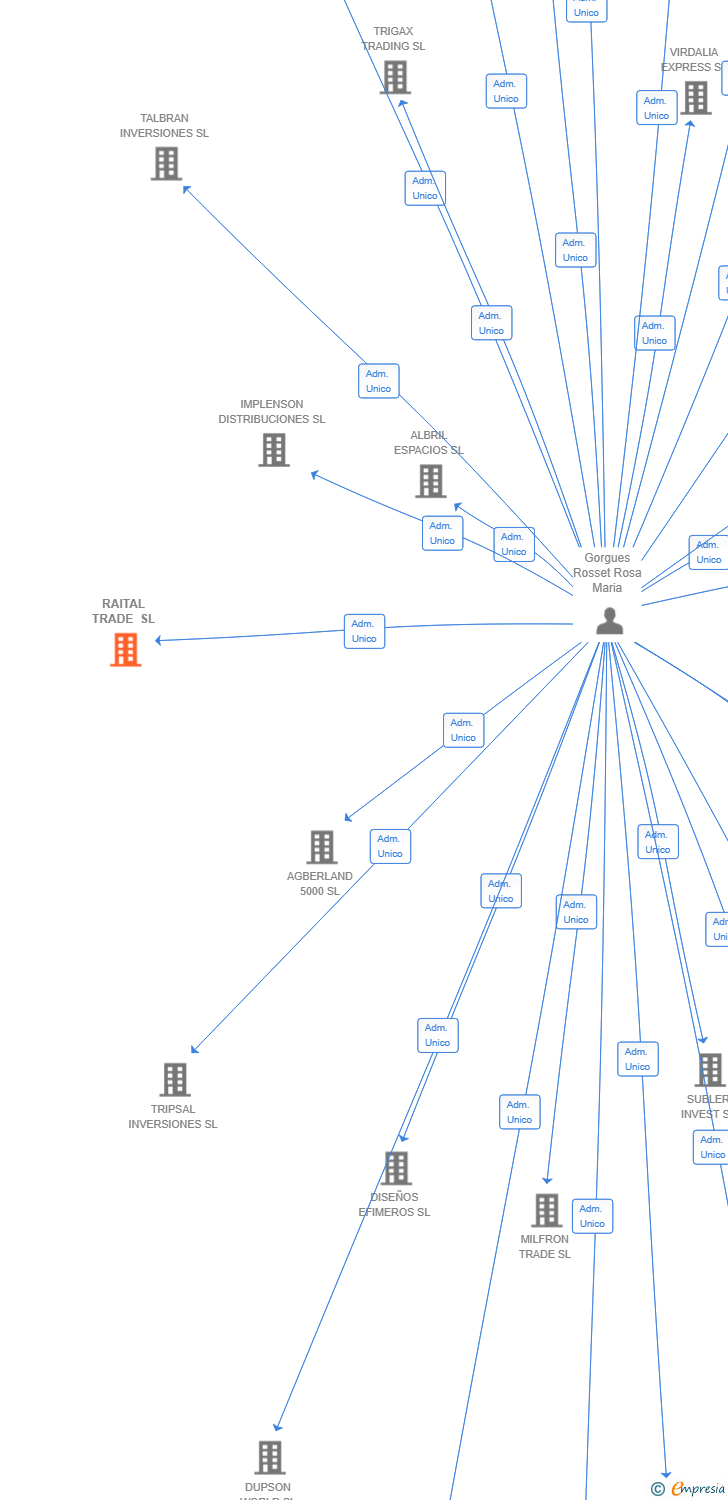 Vinculaciones societarias de RAITAL TRADE SL