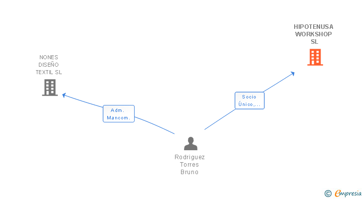 Vinculaciones societarias de HIPOTENUSA WORKSHOP SL