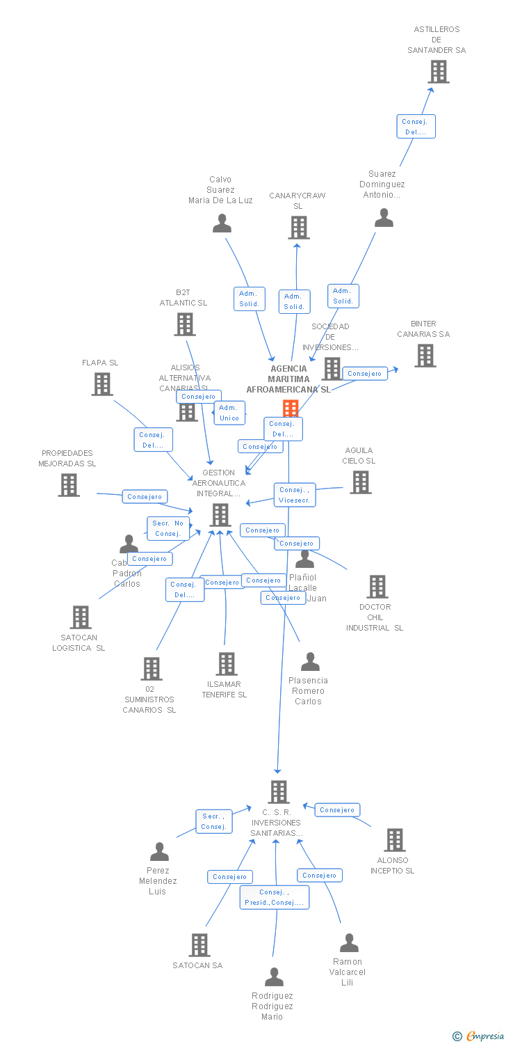 Vinculaciones societarias de SUARIS CAPITAL SL