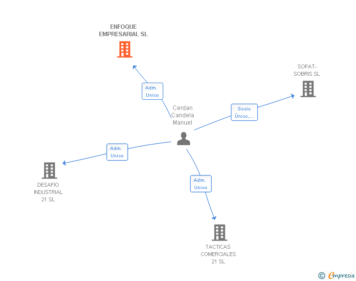Vinculaciones societarias de ENFOQUE EMPRESARIAL SL