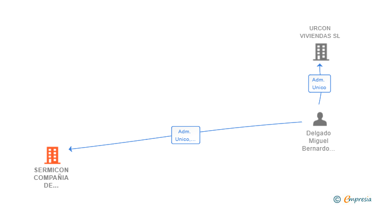Vinculaciones societarias de SERMICON COMPAÑIA DE SERVICIOS GENERALES SL