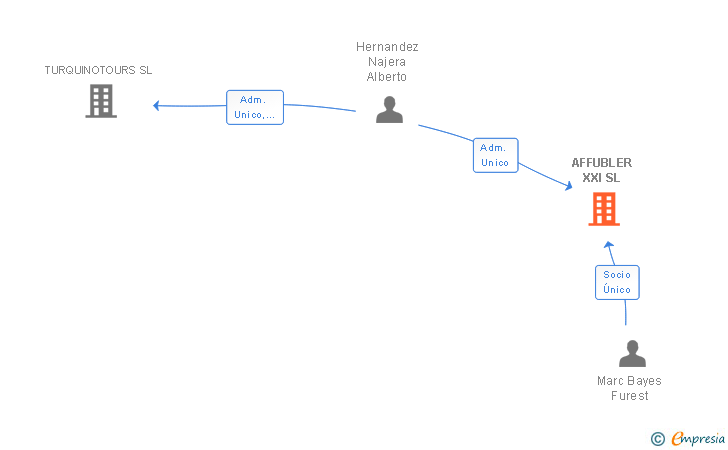 Vinculaciones societarias de AFFUBLER XXI SL