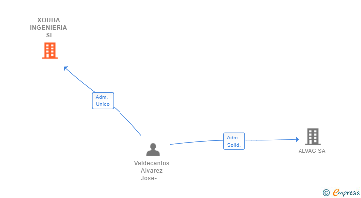 Vinculaciones societarias de XOUBA INGENIERIA SL
