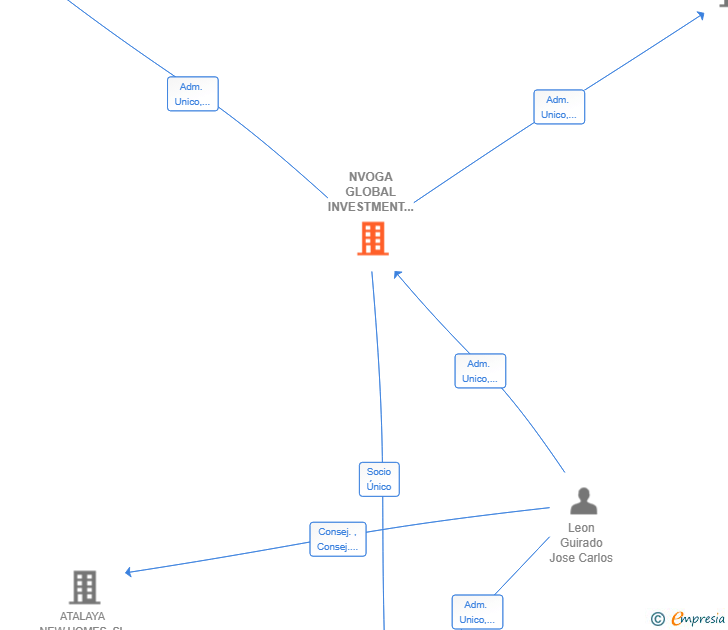 Vinculaciones societarias de NVOGA GLOBAL INVESTMENT SL