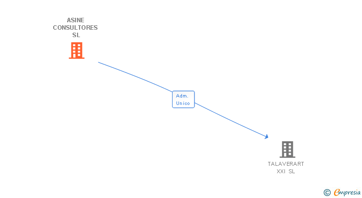 Vinculaciones societarias de ASINE CONSULTORES SL