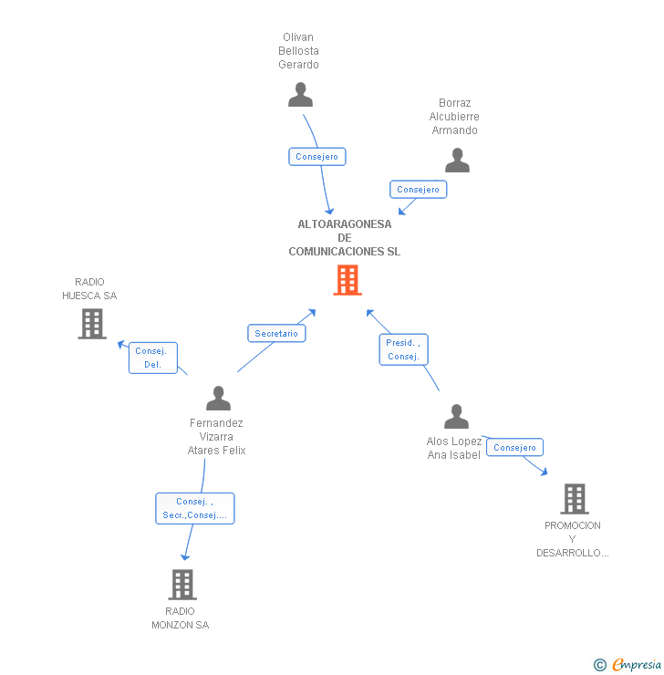 Vinculaciones societarias de ALTOARAGONESA DE COMUNICACIONES SL
