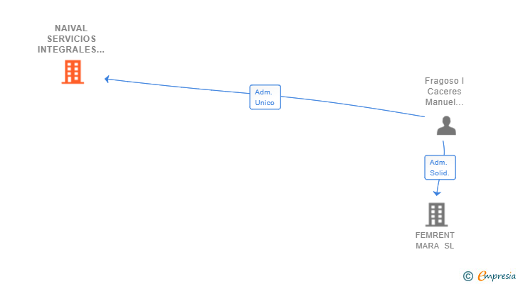 Vinculaciones societarias de NAIVAL SERVICIOS INTEGRALES SL