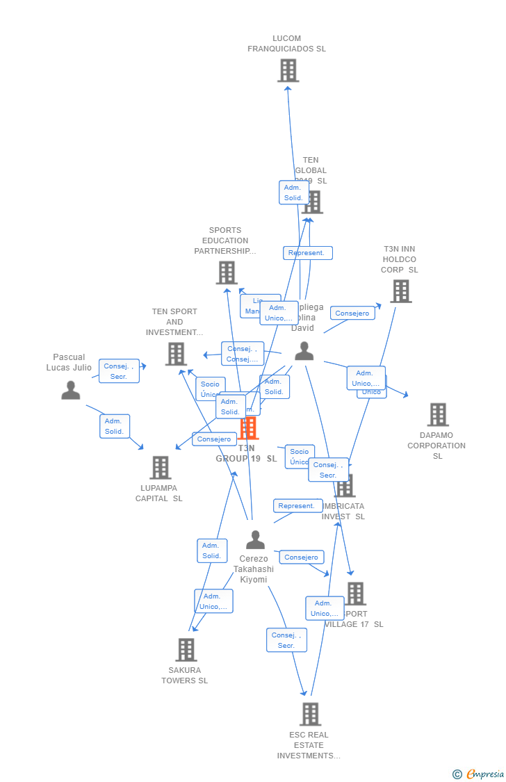 Vinculaciones societarias de T3N GROUP 19 SL