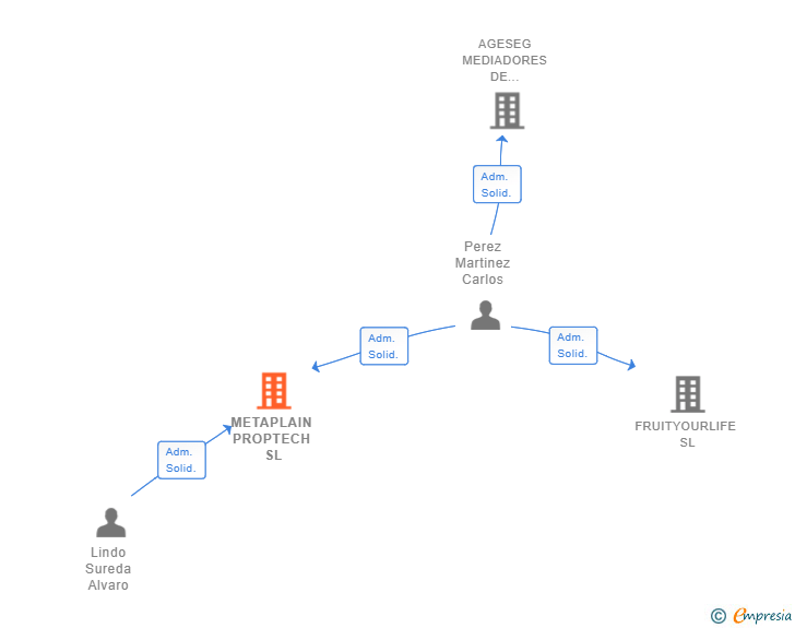 Vinculaciones societarias de METAPLAIN PROPTECH SL