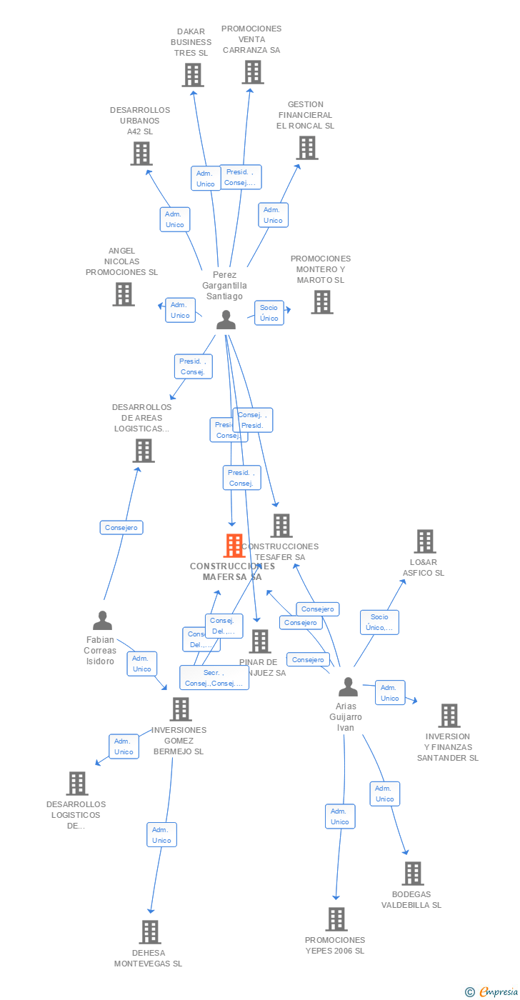 Vinculaciones societarias de CONSTRUCCIONES MAFERSA SA